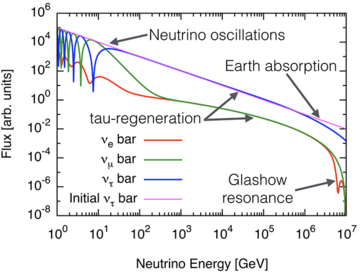 nuSQuIDSOscillation